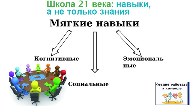 Мягкие навыки Когнитивные Эмоциональные  Социальные 
