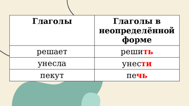 Глаголы Глаголы в неопределённой форме решает реши ть унесла унес ти пекут пе чь 