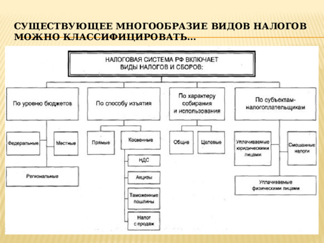 Существующее многообразие видов налогов можно классифицировать… 