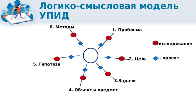 Логико-смысловая модель УПИД 6. Методы 1. Проблема - исследование - проект 2. Цель 5. Гипотеза 3.Задачи 4. Объект и предмет 