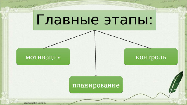 Главные этапы: мотивация контроль планирование 