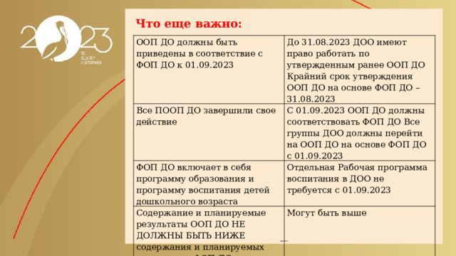        Что еще важно: ООП ДО должны быть приведены в соответствие с ФОП ДО к 01.09.2023 До 31.08.2023 ДОО имеют право работать по утвержденным ранее ООП ДО Крайний срок утверждения ООП ДО на основе ФОП ДО – 31.08.2023 Все ПООП ДО завершили свое действие С 01.09.2023 ООП ДО должны соответствовать ФОП ДО Все группы ДОО должны перейти на ООП ДО на основе ФОП ДО с 01.09.2023 ФОП ДО включает в себя программу образования и программу воспитания детей дошкольного возраста Отдельная Рабочая программа воспитания в ДОО не требуется с 01.09.2023 Содержание и планируемые результаты ООП ДО НЕ ДОЛЖНЫ БЫТЬ НИЖЕ содержания и планируемых результатов ФОП ДО Могут быть выше 