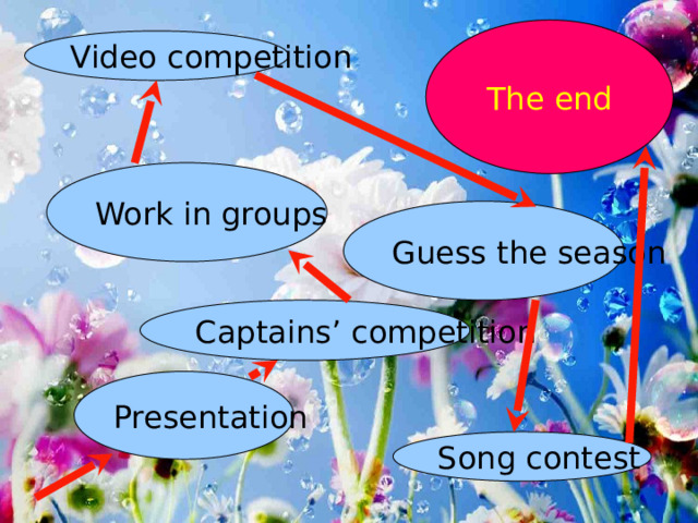 The end Video competition Work in groups Guess the season Captains’ competition Presentation Song contest 