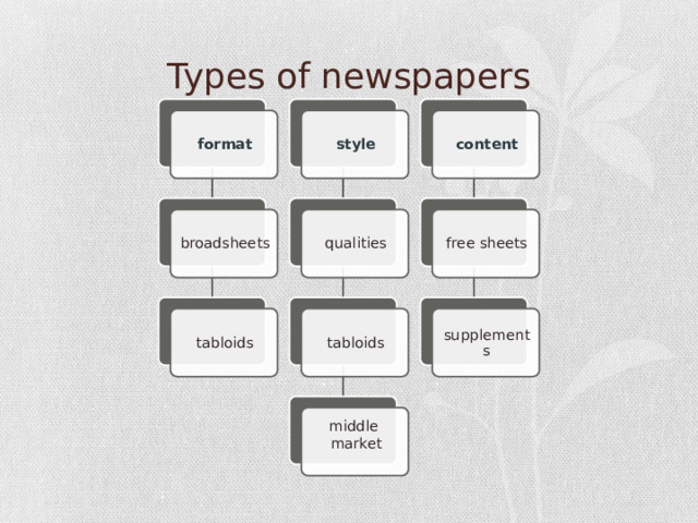 Types of newspapers content format style broadsheets free sheets qualities tabloids tabloids supplements middle market 