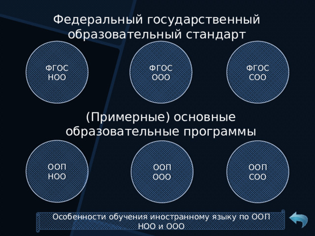 Федеральный государственный образовательный стандарт ФГОС НОО ФГОС ООО ФГОС СОО (Примерные) основные образовательные программы ООП НОО ООП ООО ООП СОО Особенности обучения иностранному языку по ООП НОО и ООО 