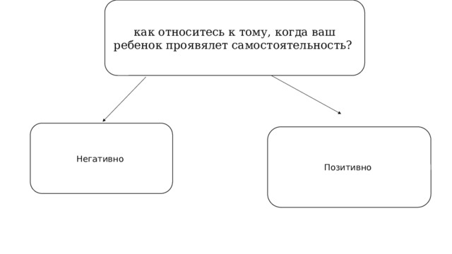 как относитесь к тому, когда ваш ребенок проявялет самостоятельность? Негативно Позитивно 