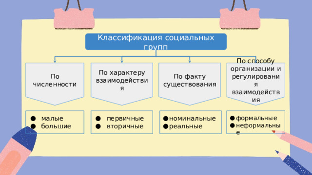 Классификация социальных групп По численности По характеру взаимодействия По факту существования По способу организации и регулирования взаимодействия малые большие первичные вторичные номинальные реальные формальные неформальные 