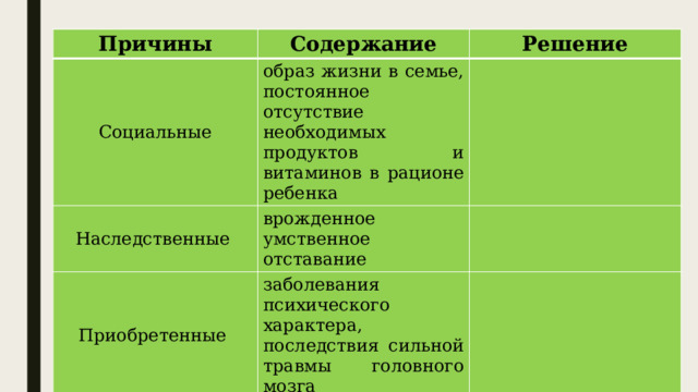 Причины Содержание Социальные Решение образ жизни в семье, постоянное отсутствие необходимых продуктов и витаминов в рационе ребенка Наследственные врожденное умственное отставание Приобретенные заболевания психического характера, последствия сильной травмы головного мозга 