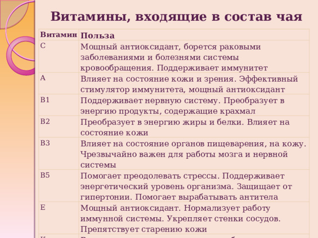  Витамины, входящие в состав чая Витамин С Польза Мощный антиоксидант, борется раковыми заболеваниями и болезнями системы кровообращения. Поддерживает иммунитет А Влияет на состояние кожи и зрения. Эффективный стимулятор иммунитета, мощный антиоксидант В1 Поддерживает нервную систему. Преобразует в энергию продукты, содержащие крахмал В2 В3 Преобразует в энергию жиры и белки. Влияет на состояние кожи Влияет на состояние органов пищеварения, на кожу. Чрезвычайно важен для работы мозга и нервной системы В5 Помогает преодолевать стрессы. Поддерживает энергетический уровень организма. Защищает от гипертонии. Помогает вырабатывать антитела Е Мощный антиоксидант. Нормализует работу иммунной системы. Укрепляет стенки сосудов. Препятствует старению кожи K Влияет на свертываемость крови и быстрое заживление ран. Препятствует развитию остеопороза, поддерживает здоровье костей 