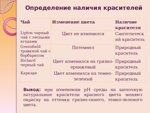 Определение наличия красителей Чай Изменение цвета Lipton черный чай с лесными ягодами Наличие красителя Цвет не изменился Greenfield травяной чай c барбарисом Синтетический краситель Потемнел Richard черный чай Каркаде Природный краситель Цвет изменился на грязно-оранжевый Природный краситель Цвет изменился на темно-зеленый Природный краситель Вывод: при изменении рН среды на щелочную натуральные красители красного цвета меняют окраску на оттенки грязно-синего, темно-зеленого цвета. 