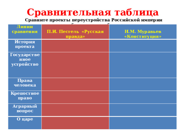    Сравнительная таблица Сравните проекты переустройства Российской империи разработанные декабристами   Линии сравнения История проекта    Государственное устройство П.И. Пестель «Русская правда»  Н.М. Муравьев «Конституция»     Права человека Крепостное право     Аграрный вопрос           О царе       