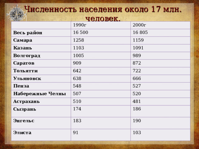 Численность населения около 17 млн. человек. 1990г Весь район 2000г 16 500 Самара 16 805 1258 Казань Волгоград 1103 1159 1091 1005 Саратов 989 909 Тольятти 872 642 Ульяновск 722 638 Пенза 666 548 Набережные Челны 527 507 Астрахань Сызрань 510 520 481 174 Энгельс 186 183 Элиста 190 91 103 
