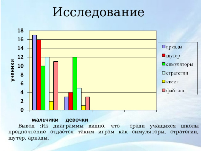 Исследование   Вывод :Из диаграммы видно, что среди учащихся школы предпочтение отдаётся таким играм как симуляторы, стратегии, шутер, аркады. 