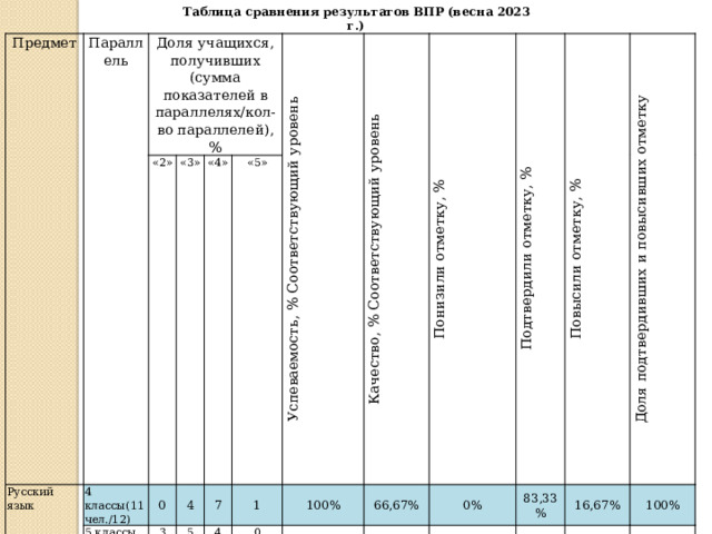 Таблица сравнения результатов ВПР (весна 2023 г.) Предмет Параллель Доля учащихся, получивших (сумма показателей в параллелях/кол-во параллелей), % Русский язык 4 классы(11чел./12) «2» «3» 0 5 классы (12чел/12) 4 «4» 6 классы (8чел./9) 3 7 «5» 7 классы (5 чел./6) 2 5 Успеваемость, % Соответствующий уровень 8 классы (14 чел/18) 3 1 4 Математика 1 Качество, % Соответствующий уровень 4 классы (12 чел./12) Понизили отметку, % 7 3 3 100% 0 0 4 Подтвердили отметку, % 1 5 классы (12 чел./12) 66,67% 75% 0 Повысили отметку, % 4 0% 6 классы (9 чел./9) 3 0 33,33% 0 75% Доля подтвердивших и повысивших отметку 4 83,33% 7 классы (6 чел./6) 4 1 37,5% 0 33,33% 80% География 0 7 8 классы (12 чел./18) 16,67% 5 50% 66,67% 37,5% 20% 4 6 классы (6 чел.) 3 0 3 100% 21,14% 40% 100% 62,5% 1 0% 0 9 2 0 66,67% 0% 100% 60% 66,67% 50% 3 3 62,5% 0% 1 66,67% 88,89% 0% 50% 4 44,44% 100% 0% 0 58,33% 60% 8,3 % 41,67 50% 50% 2 11,1% 100% 66,67% 100% 25% 55,6% 25% 100% 0% 58,3% 91,67% 77,78% 66,67% 33,33% 11,1% 33,3% 88,93% 33,33% 8,3% 100% 77,78% 11,11% 41,63% 88,89% 