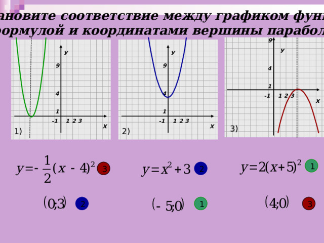 Установите соответствие между графиком функции, формулой и координатами вершины параболы : 9 У У У 9 9 4 1 4 4 Х 3 1 2 -1 1 1 Х Х 3 2 1 3 2 1 -1 -1 3) 2) 1) 1 3 2 1 2 3 