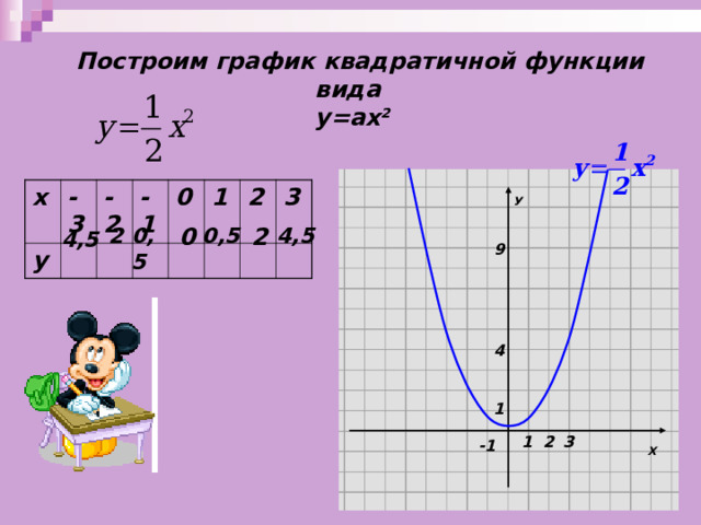  Построим график квадратичной функции вида  у=ах 2  У х у -3 -2 -1 0 1 2 3 2 0 4 ,5 2 0 ,5 0 ,5 4 ,5 9 4 1 Х 3 2 1 -1 