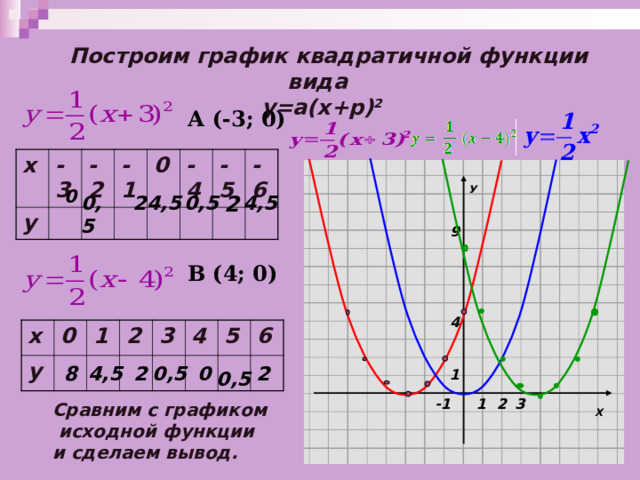  Построим график квадратичной функции вида  у=а(х+ p) 2  А (-3; 0) х -3 у -2 -1 0 -4 -5 -6 У  0 0,5 4,5 0,5 2 4,5  2 9 В (4; 0) 4 х у 0 1 2 3 4 5 6 8 4,5 2 0,5 0 2 1 0,5 Х 2 1 3 -1 Сравним с графиком  исходной функции и сделаем вывод.  