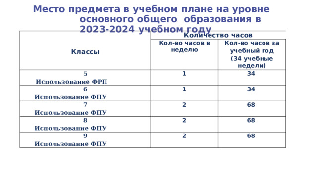 Место  предмета  в  учебном  плане  на  уровне  основного  общего  образования  в  2023-2024  учебном  году Количество  часов Классы Кол-во  часов  в  неделю 5 6 Кол-во  часов  за Использование  ФРП 1 7 1 Использование  ФПУ  34 учебный  год (34  учебные  недели) 34 Использование  ФПУ  2 8 68 Использование  ФПУ  2 9 68 Использование  ФПУ  2 68 