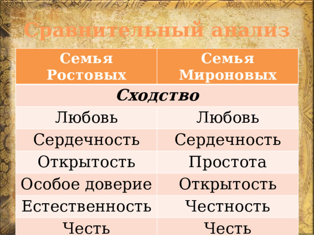 Сравнительный анализ Семья Ростовых Семья Мироновых Сходство Любовь Любовь Сердечность Сердечность Открытость Простота Особое доверие Открытость Естественность Честность Честь Честь 