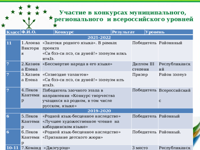 Участие в конкурсах муниципального,  регионального и всероссийского уровней Класс 2021-2022 Ф.И.О. 11 Конкурс 1.Алоева Виктория 7 Результат 7 «Знатоки родного языка». В рамках проекта 2.Казиева Елена 3.Казиева Елена 7 «Бессмертие народа в его языке» «Си бзэ-си псэ, си дуней!» зэпеуэм ипкъ иткIэ. Уровень 2019-2020 «Созвездие талантов» 4.Пеков Кантемир Победитель «Си бзэ-си псэ, си дуней!» зэпеуэм ипъ иткIэ. 6 Победитель заочного этапа в направлении «Конкурс творчества учащихся на родном, в том числе русском, языке» 6 5.Пеков Кантемир Диплом III степени Районнный 10-11 Призер «Родной язык-бесценное наследство» 6.Пеков Кантемир Победитель 10 «Родной язык-бесценное наследство» 7.Команда Республиканский «Лучшее художественное чтение на кабардинском языке»  обуч. «Признание детского жюри» Район зэпеуэ   «Джэгурэш» 8.Алакаев Залим «Си бзэ-си псэ, си дуней!». Проектная работа Всероссийский Победитель Победитель   3 место Районный с Районный. Победитель Республиканский Республиканский 