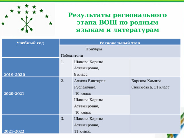 Результаты регионального этапа ВОШ по родным языкам и литературам Учебный год Региональный этап  Призеры Победители       1.   2. Шакова Карина Астемировна, 2019-2020   9 класс   Алоева Виктория Руслановна, 2020-2021 Борсова Камила Салимовна, 11 класс  10 класс   3. Шакова Карина Астемировна, 2021-2022 Шакова Карина Астемировна,  10 класс 11 класс.   