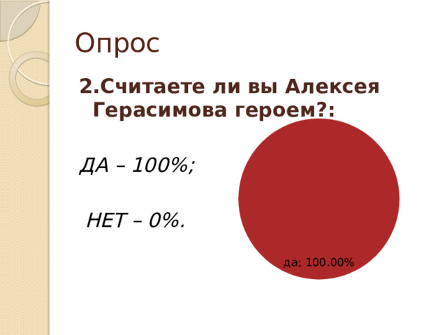 Опрос 2.Считаете ли вы Алексея Герасимова героем?:  ДА – 100%;   НЕТ – 0%. 