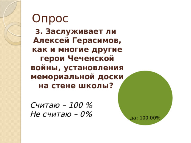 Опрос  З . Заслуживает ли Алексей Герасимов, как и многие другие герои Чеченской войны, установления мемориальной доски на стене школы?   Считаю – 100 %   Не считаю – 0%  
