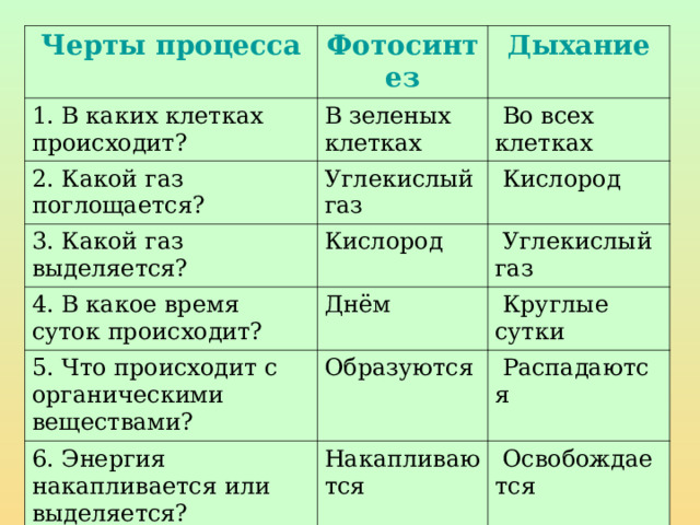 Черты процесса 1. В каких клетках происходит? Фотосинтез В зеленых клетках 2. Какой газ поглощается? Дыхание 3. Какой газ выделяется? Углекислый газ   Во всех клетках Кислород   Кислород 4. В какое время суток происходит?   Углекислый газ Днём 5. Что происходит с органическими веществами? Образуются 6. Энергия накапливается или выделяется?   Круглые сутки Накапливаются   Распадаются   Освобождается 