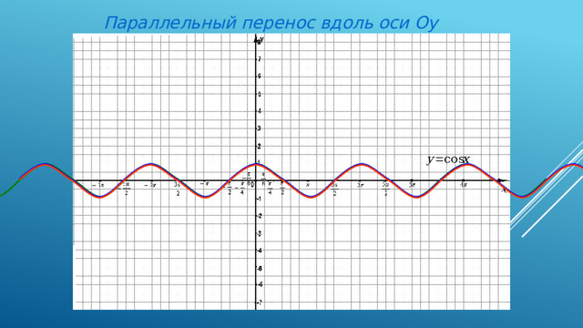 Параллельный перенос вдоль оси Оу 