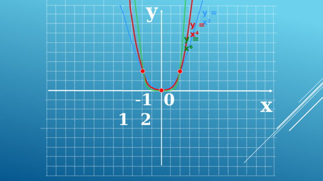 y у = х 2  у = х 4 у = х 6  - 1 0 1 2 x 