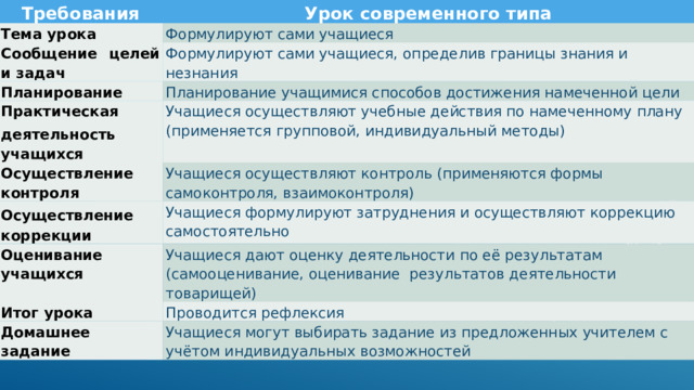 Требования Урок современного типа Тема урока Формулируют сами учащиеся Сообщение целей и задач Формулируют сами учащиеся, определив границы знания и незнания Планирование Планирование учащимися способов достижения намеченной цели Практическая деятельность  учащихся Осуществление контроля Учащиеся осуществляют учебные действия по намеченному плану (применяется групповой, индивидуальный методы) Учащиеся осуществляют контроль (применяются формы самоконтроля, взаимоконтроля) Осуществление  коррекции Учащиеся формулируют затруднения и осуществляют коррекцию самостоятельно Оценивание учащихся Итог урока Учащиеся дают оценку деятельности по её результатам (самооценивание, оценивание результатов деятельности товарищей) Домашнее задание Проводится рефлексия Учащиеся могут выбирать задание из предложенных учителем с учётом индивидуальных возможностей 