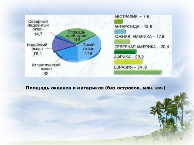Площадь океанов и материков (без островов, млн. км 2 )  