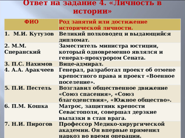 Ответ на задание 4. «Личность в истории» ФИО Род занятий или достижение исторической личности. 1. М.И. Кутузов Великий полководец и выдающийся дипломат. 2. М.М. Сперанский Заместитель министра юстиции, который одновременно являлся и генерал-прокурором Сената. 3. П.С. Нахимов Вице-адмирал. 4. А.А. Аракчеев Генерал, разработал проект об отмене крепостного права и проект «Военное поселение». 5. П.И. Пестель Возглавил общественное движение «Союз спасения», «Союз благоденствия», «Южное общество». 6. П.М. Кошка Матрос, защитник крепости Севастополя, совершал дерзкие вылазки в стан врага. 7. Н.И. Пирогов Профессор Медико-хирургической академии. Он впервые применил наркоз во время операции. 