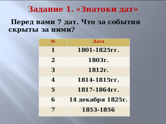 Задание 1. «Знатоки дат» Перед вами 7 дат. Что за события скрыты за ними? № Дата 1 1801-1825гг. 2 1803г. 3 1812г. 4 1814-1815гг. 5 1817-1864гг. 6 14 декабря 1825г. 7 1853-1856 
