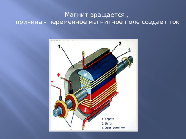  Магнит вращается ,  причина - переменное магнитное поле создает ток 