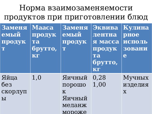 Норма взаимозаменяемости продуктов при приготовлении блюд Заменяемый продукт Мааса продукта брутто, кг Яйца без скорлупы Заменяемый продукт 1,0 Эквивалентная масса продукта брутто, кг Яичный порошок Кулинарное использование Яичный меланж мороженный 0,28 1,00 Мучных изделиях 