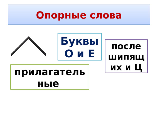 Опорные слова Буквы О и Е после шипящих и Ц прилагательные 