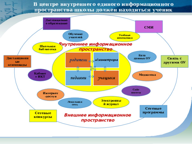 В центре внутреннего единого информационного пространства школы должен находиться ученик Дистанционное образование  СМИ Обучение учителей Учебные помещения Внутреннее информационное пространство Школьная библиотека База данных ОУ Дистанционные олимпиады Связь с другими ОУ Кабинет ИКТ Медиатека Сайт школы Интернет-доступ Электронный журнал Локальная сеть Сетевые программы Сетевые конкурсы Внешнее информационное пространство 