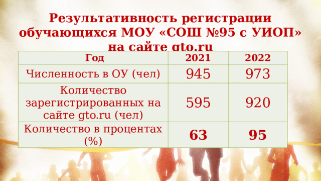 Результативность регистрации обучающихся МОУ «СОШ №95 с УИОП» на сайте gto.ru   Год 2021 Численность в ОУ (чел) 2022 945 Количество зарегистрированных на сайте gto.ru (чел) 595 973 Количество в процентах (%) 920 63 95  