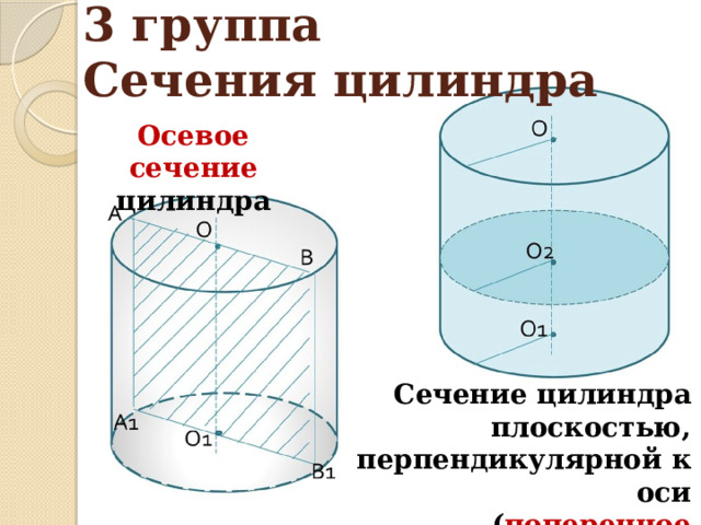 3 группа  Сечения цилиндра Осевое сечение цилиндра Сечение цилиндра плоскостью, перпендикулярной к оси ( поперечное сечение ) 