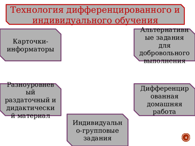 Технология дифференцированного и индивидуального обучения Альтернативные задания для добровольного выполнения Карточки-информаторы Разноуровневый раздаточный и дидактический материал Дифференцированная домашняя работа Индивидуально-групповые задания  