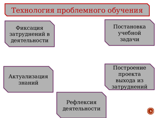 Технология проблемного обучения Постановка учебной задачи Фиксация затруднений в деятельности Построение проекта выхода из затруднений Актуализация знаний Рефлексия деятельности  