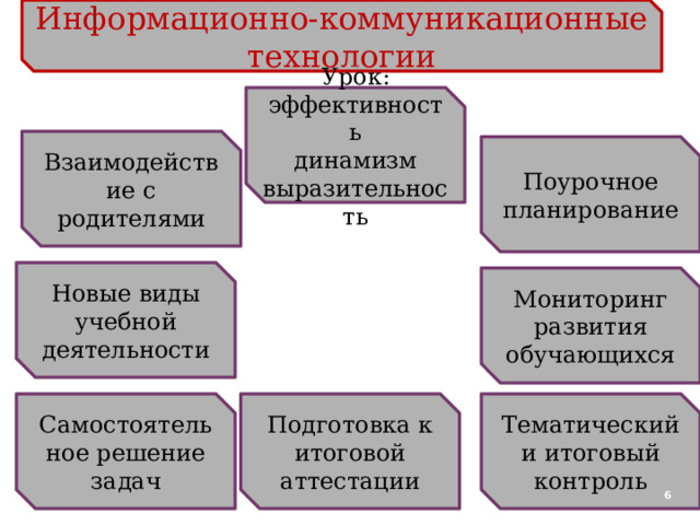 Информационно-коммуникационные технологии Урок: эффективность динамизм выразительность Взаимодействие с родителями Поурочное планирование Новые виды учебной деятельности Мониторинг развития обучающихся Тематический и итоговый контроль Подготовка к итоговой аттестации Самостоятельное решение задач  