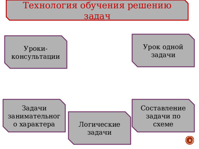 Технология обучения решению задач Урок одной задачи Уроки-консультации Составление задачи по схеме Задачи занимательного характера Логические задачи  