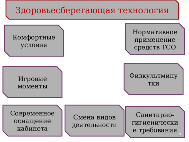 Здоровьесберегающая технология Нормативное применение средств ТСО Комфортные условия Физкультминутки Игровые моменты Смена видов деятельности Современное оснащение кабинета Санитарно-гигиенические требования  