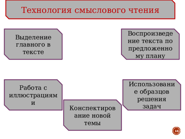 Технология смыслового чтения Выделение главного в тексте Воспроизведение текста по предложенному плану Использование образцов решения задач Работа с иллюстрациями Конспектирование новой темы  