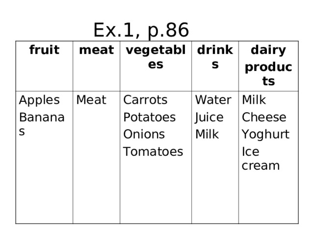Ex.1, p.86 fruit meat Apples Bananas vegetables Meat drinks Carrots Potatoes Onions Tomatoes dairy products Water Juice Milk Milk Cheese Yoghurt Ice cream 