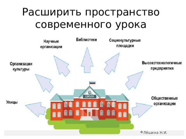 Расширить пространство современного урока Лёшина Н.И. 