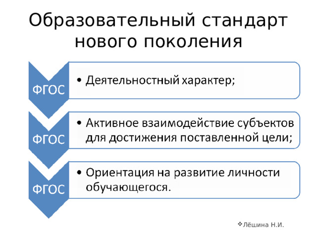 Образовательный стандарт нового поколения Лёшина Н.И. 