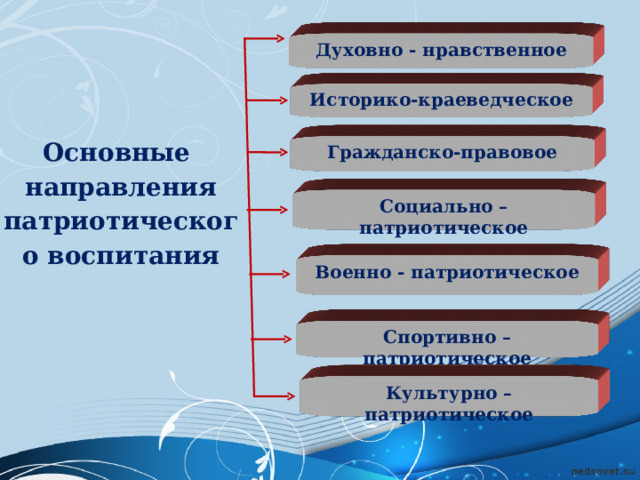 Духовно - нравственное Историко-краеведческое Основные направления патриотического воспитания Гражданско-правовое Социально – патриотическое Военно - патриотическое Спортивно – патриотическое Культурно – патриотическое 
